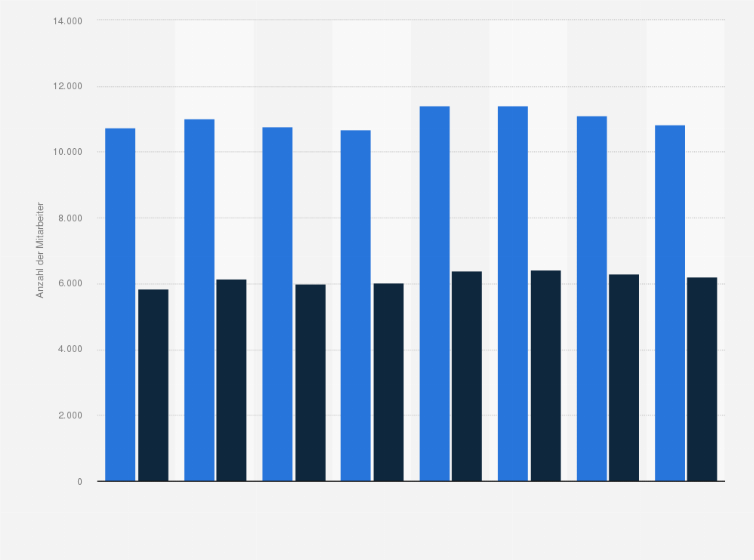 Statistik: Anzahl der Mitarbeiter von Bofrost in Deutschland und Europa in den Jahren 2017 bis 2024