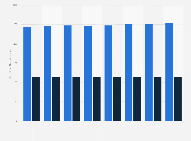 Statistik: Anzahl der Niederlassungen von Bofrost in Deutschland und Europa im Jahr 2017 bis 2024