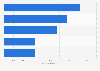 Top five agri-food imports to Canada by value by category 2016