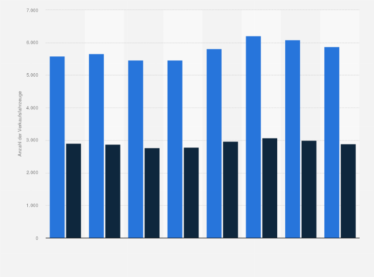 Statistik: Anzahl der Verkaufsfahrzeuge von Bofrost in Deutschland und Europa in den Jahren 2017 bis 2024