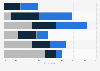Frequency of grooming armpit hair among male U.S. consumers 2017, by age