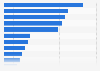 Motorization rate in MENA by country 2015