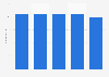 Lanificio Fratelli Cerruti: number of employees 2011-2015