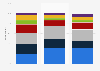 Frequency of beard trimming/shaving among male U.S. consumers 2017, by age group
