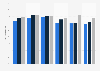 Cost-to-income ratio (CIR) of banks in Belgium 2010-2015, by bank cluster