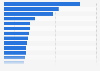 People with whom President Trump interacts with the most, as of March 2018