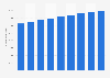 Total number of vehicles licensed in Hong Kong 2011-2017