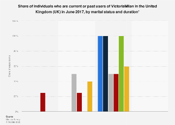 VictoriaMilan: current and past usage by marital status and ...