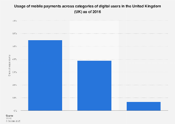 Mobile payments adoption among digital user categories in the UK 2016