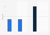 xMatch: current and past usage in the UK 2017, by usage of adult dating
