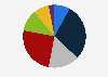 Survey on frequency of publishing new content in Denmark 2017
