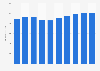 Net sales of HEMA 2008-2018