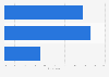 Share of male U.S. consumers who remove their genital hair 2017