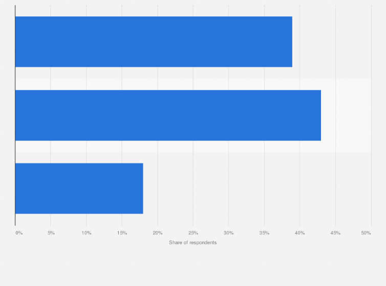 Men Removing Genital Hair U S 2017 Statista