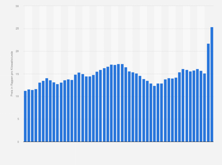 Strompreis Fur Produzenten Und Importeure In Der Schweiz 19 Statista