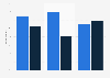 UK: devices used to access adult dating 2017, by usage of online dating