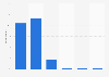 Dating site and app usage frequency in the United Kingdom (UK) June 2017
