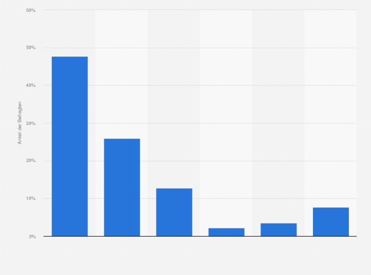 Statistik: Inwieweit stimmen Sie der Aussage zu: "Fußballclubs sind heutzutage mehr ein Wirtschaftsunternehmen als nur ein Verein"?