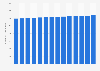 Quarterly number of full-time employees New Zealand 2015-2017