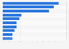 Italy: leading ten banks 2017, by number of customer