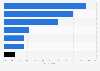 Food types most often bought online in Singapore 2014