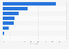 Italy: accounts and services used at BancoPosta (Poste Italiane) 2017