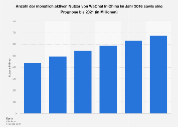 Prognose zur Anzahl der monatlich aktiven WeChat-Nutzer in China bis 2021