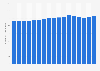 Quarterly number of retail trade full-time employees New Zealand 2016-2017