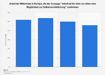 Umfrage Bedeutung von Arbeit für die Selbstverwirklichung in Europa 2017 (nach Alter)