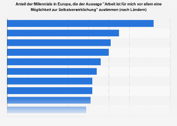 Umfrage Bedeutung von Arbeit für die Selbstverwirklichung Europa 2017 (nach Ländern)