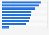 Most watched Star Wars movies in Great Britain 2016