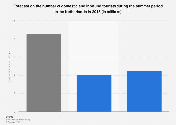 Forecast of domestic and inbound summer tourists in the Netherlands 2018