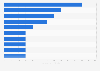 Amazon.com consumer electronics sales in the U.S. 2016, by category