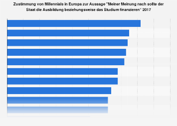 Umfrage zur Finanzierung von Ausbildung bzw. Studium durch den Staat in Europa 2017