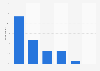 Adult dating site and app usage frequency in the United Kingdom (UK) June 2017