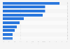 Top 10 Android Market Places in China April 2016, by revenue coverage