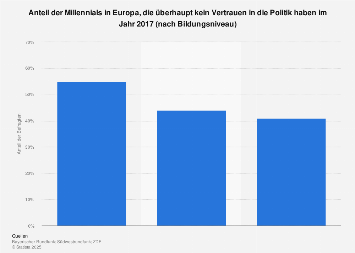 Umfrage zum Vertrauen von Millennials in die Politik in Europa 2017 (nach Bildung)