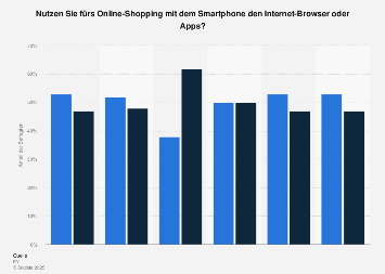 Online-Shopping mit Smartphones über Internet-Browser oder Apps nach Alter 2017