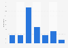 Dating site user concurrent contact count in the United Kingdom (UK) June 2017