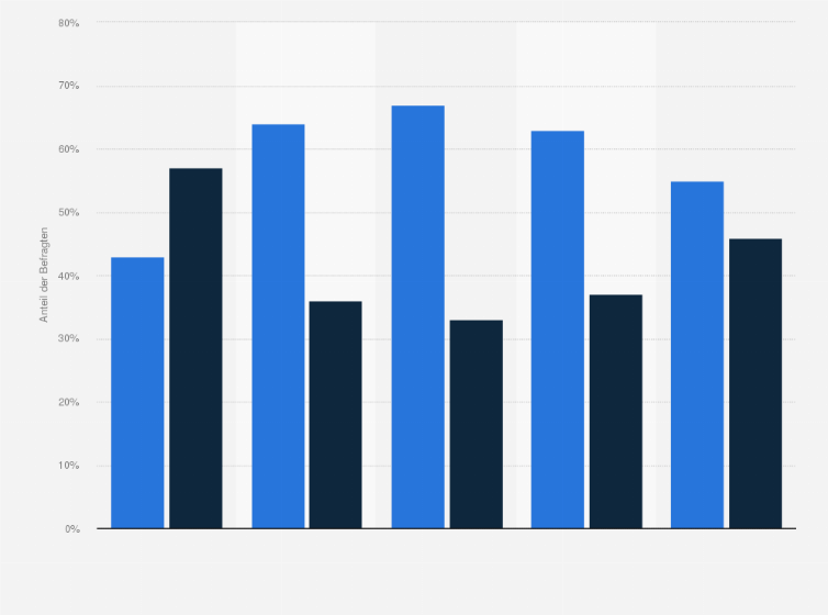 Statistik: Nutzen Sie fürs Online-Shopping mit dem Tablet den Internet-Browser oder Apps?