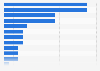 Industrial rental inquiry share in Dubai by sector 2016