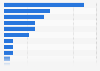 Industrial rental inquiry share in Abu Dhabi by sector 2016