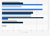 UK: user familiarity with date from dating website 2017, by usage of adult dating