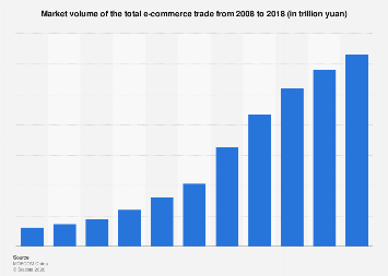 Market volume of total e-commerce trade 2005-2016