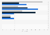 UK: familiarity with person from dating site before date 2017, by relationship status