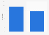 Mobile banking penetration in Mexico 2015, by gender