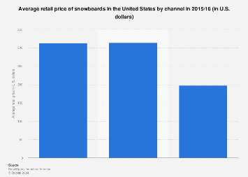 average price for a snowboard