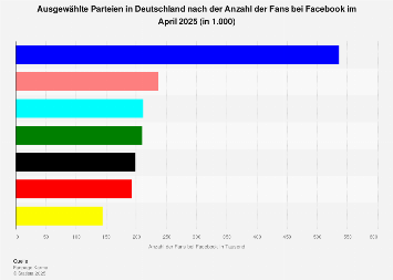 Parteien in Deutschland nach der Anzahl der Fans bei Facebook 2017