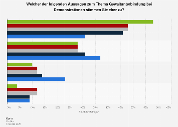 Infografik: Demonstrieren? Nein danke | Statista