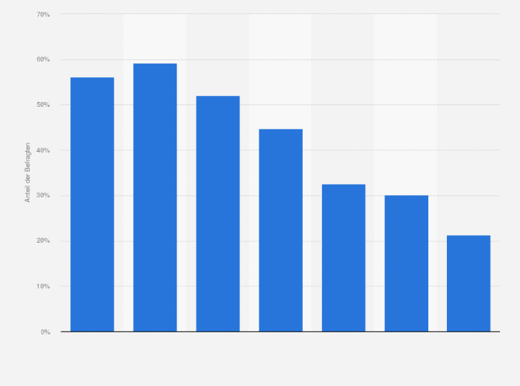 Statistik: Anteil der Befragten, die sich online über Kosmetik und Parfums informieren, nach Altersgruppen in Deutschland im 1. Quartal 2017